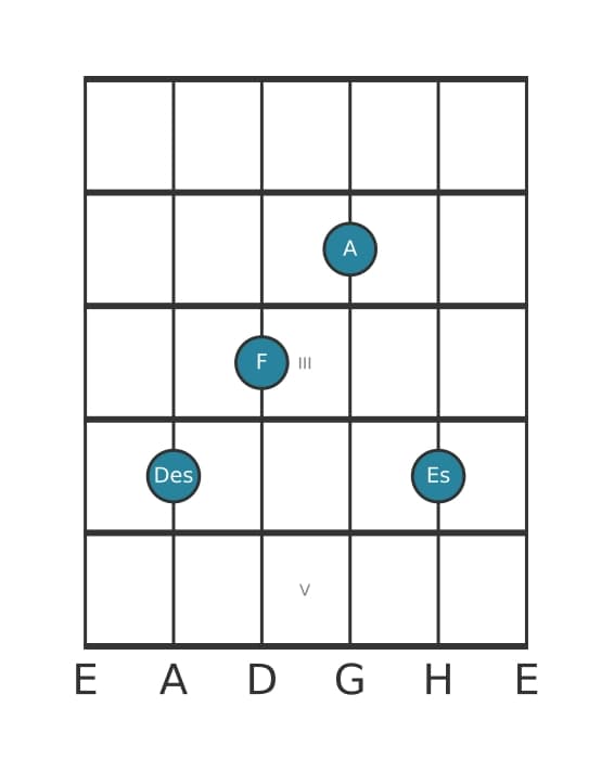 Gitarrenstimme #0 des Akkords Des Dur kreuz quinte add none