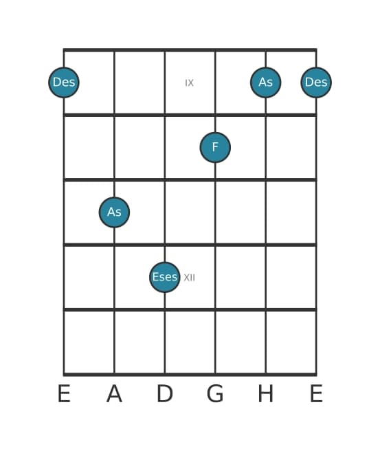Gitarrenstimme #2 des Akkords Des Dur add bemol none