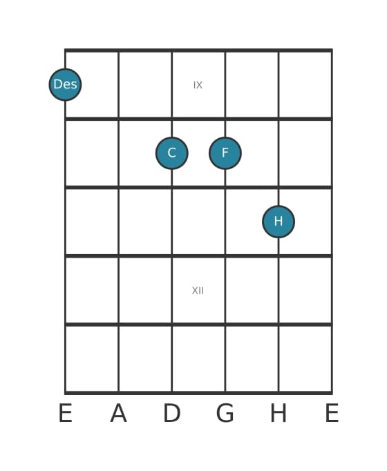 Gitarrenstimme #0 des Akkords Des Dur siebte add terzdezime