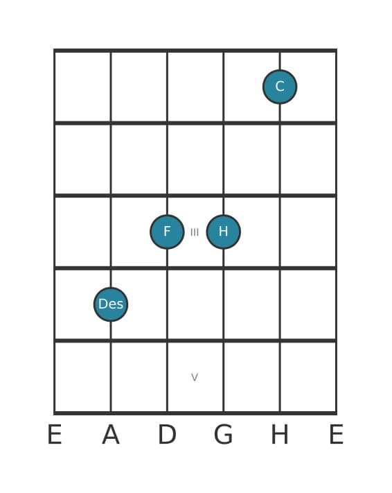 Gitarrenstimme #1 des Akkords Des Dur siebte add terzdezime