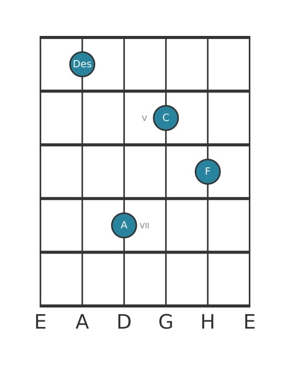 Gitarrenstimme #2 des Akkords Des Dur siebte kreuz quinte