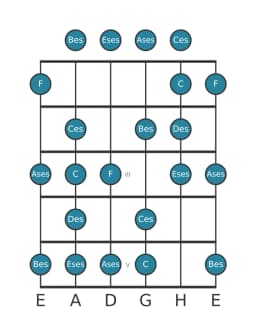 Gitarrenskala für Des Enigmatic in Position 0