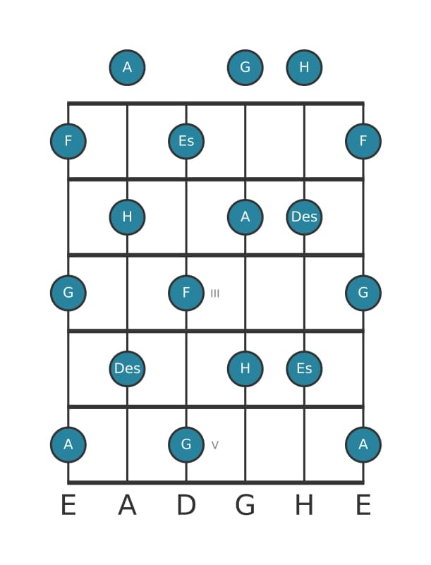 Gitarrenskala für Des Ganzton in Position 0