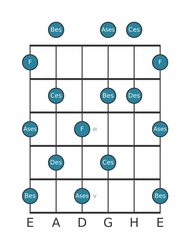 Gitarrenskala für Des Ganzton Pentatonik in Position 0