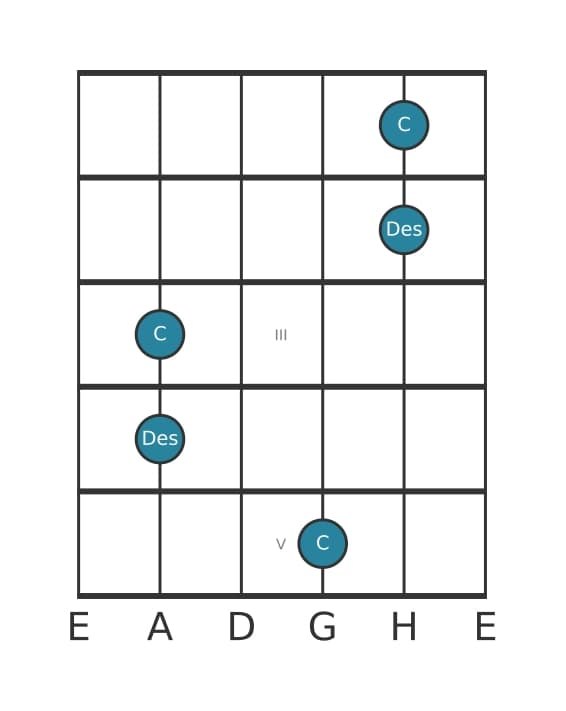 Gitarren-Intervall-Diagramm für Große Septime in Position 0