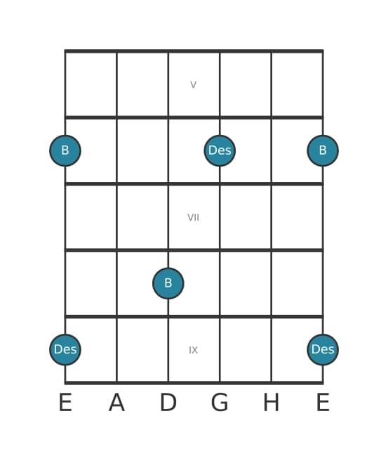 Gitarren-Intervall-Diagramm für Große Sexte in Position 4