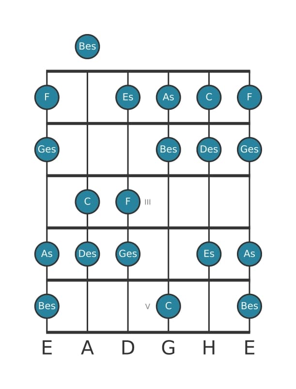 Gitarrenskala für Des Harmonisch Dur in Position 0