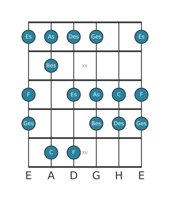 Gitarrenskala für Des Harmonisch Dur in Position 10