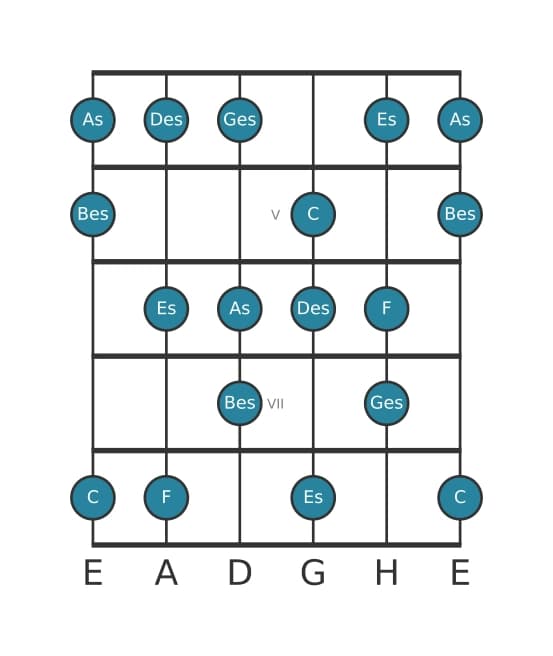 Gitarrenskala für Des Harmonisch Dur in Position 3