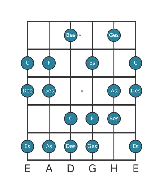 Gitarrenskala für Des Harmonisch Dur in Position 6