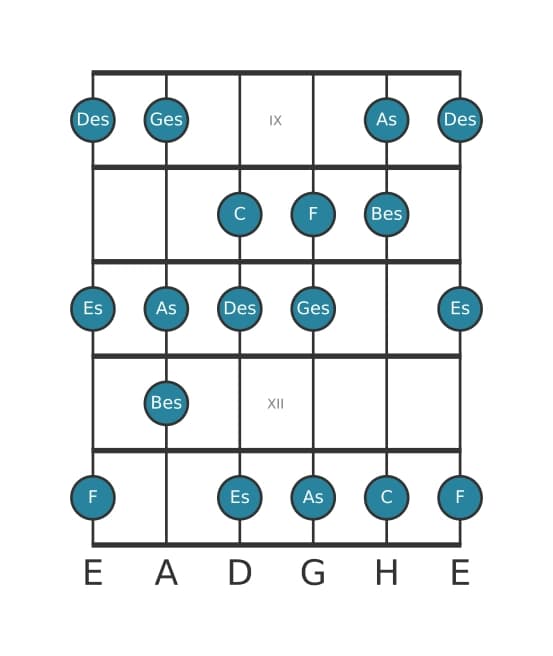 Gitarrenskala für Des Harmonisch Dur in Position 8