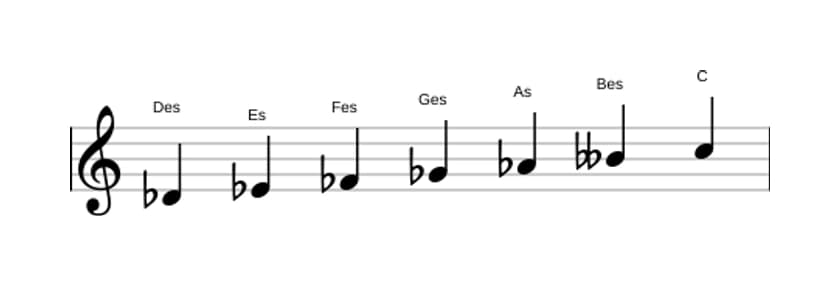 Noten der Tonleiter Des Harmonisch Moll in drei Oktaven (4)