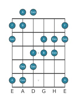 Gitarrenskala für Des Hexatonisch Symmetrisch in Position 0