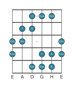 Gitarrenskala für Des Hexatonisch Symmetrisch in Position 6