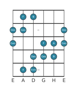 Gitarrenskala für Des Hexatonisch Symmetrisch in Position 7