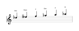Noten der Tonleiter Des Hexatonisch Symmetrisch in drei Oktaven (5)