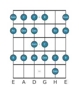 Gitarrenskala für Des Ichikosucho in Position 2