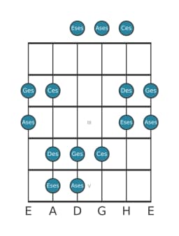 Gitarrenskala für Des Iwato in Position 0