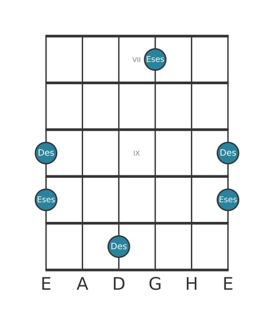 Gitarren-Intervall-Diagramm für Kleine Sekunde in Position 6