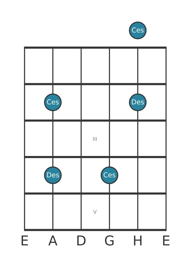 Gitarren-Intervall-Diagramm für Kleine Septime in Position 0