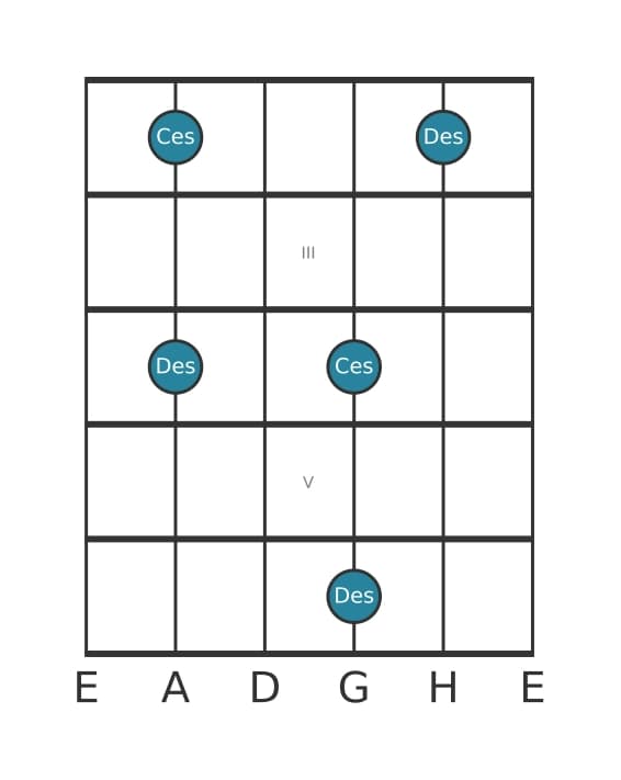 Gitarren-Intervall-Diagramm für Kleine Septime in Position 1