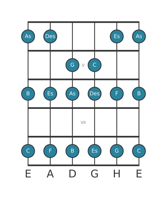 Gitarrenskala für Des Lydisch in Position 3