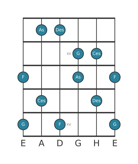 Gitarrenskala für Des Lydisch Dominant Pentatonik in Position 10