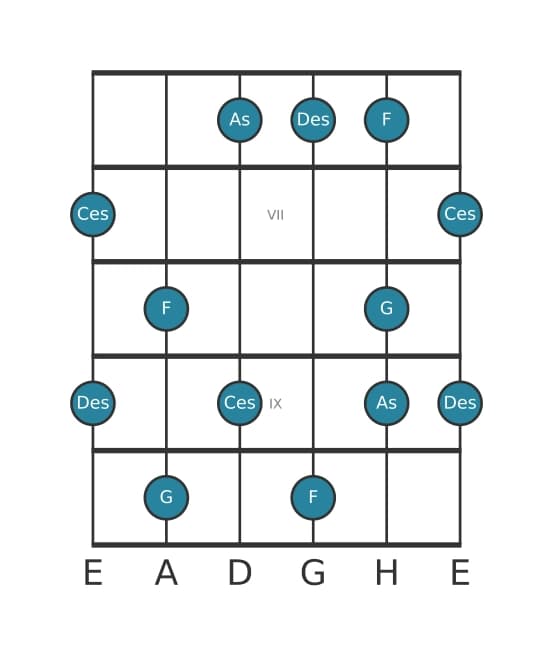 Gitarrenskala für Des Lydisch Dominant Pentatonik in Position 5