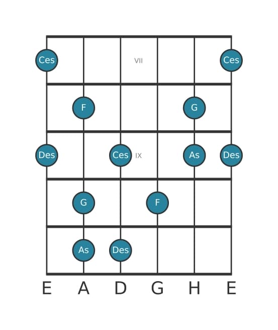 Gitarrenskala für Des Lydisch Dominant Pentatonik in Position 6