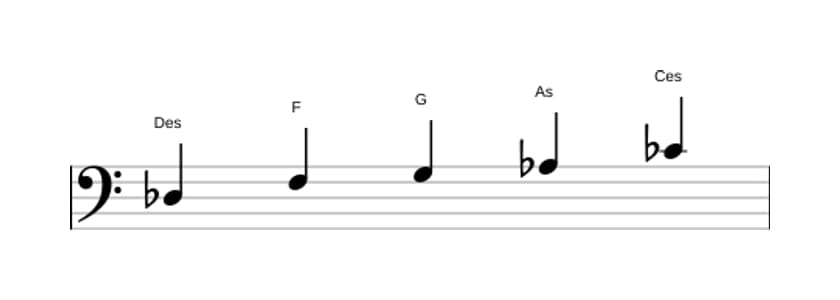 Noten der Tonleiter Des Lydisch Dominant Pentatonik in drei Oktaven (3)
