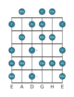 Gitarrenskala für Des Lydisch Moll in Position 0