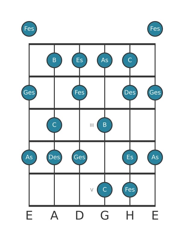 Gitarrenskala für Des Melodisch Moll in Position 0