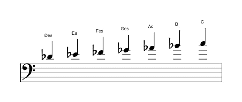 Noten der Tonleiter Des Melodisch Moll in drei Oktaven (4)