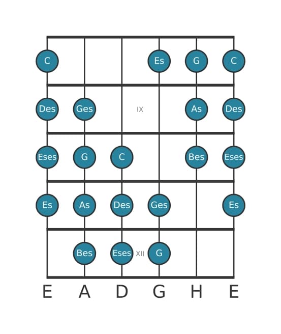 Gitarrenskala für Des Messiaen's Mode 4 in Position 7