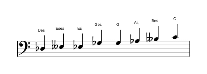 Noten der Tonleiter Des Messiaen's Mode 4 in drei Oktaven (3)