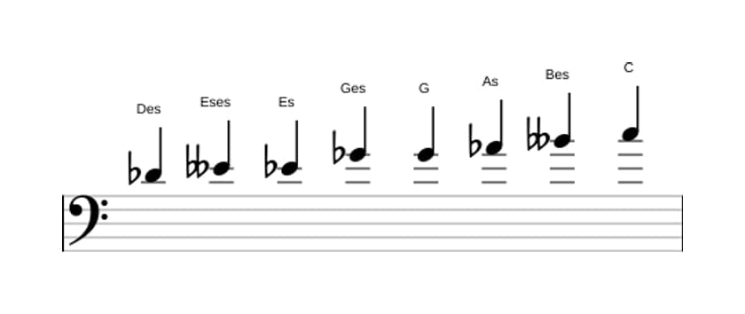 Noten der Tonleiter Des Messiaen's Mode 4 in drei Oktaven (4)
