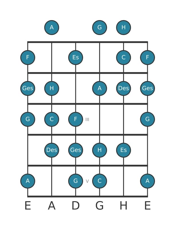 Gitarrenskala für Des Messiaen's Mode 6 in Position 0