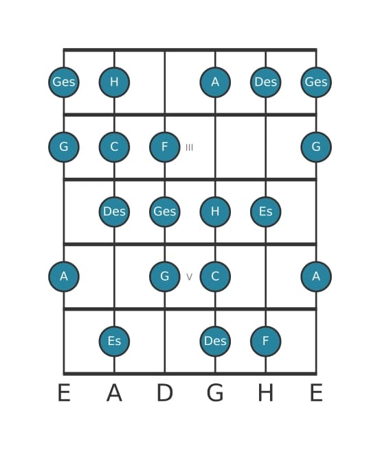 Gitarrenskala für Des Messiaen's Mode 6 in Position 1