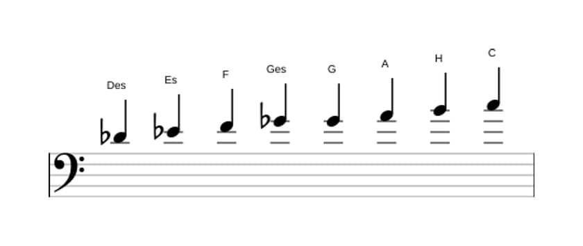 Noten der Tonleiter Des Messiaen's Mode 6 in drei Oktaven (4)