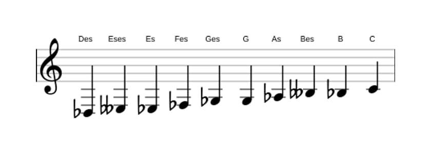 Noten der Tonleiter Des Messiaen's Mode 7 in drei Oktaven (3)
