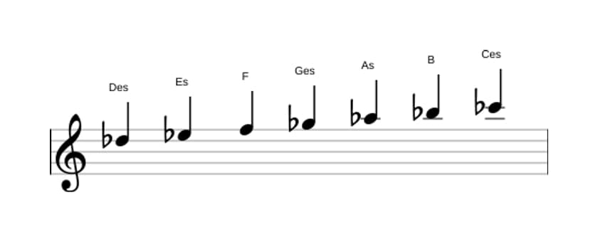 Noten der Tonleiter Des Mixolydisch in drei Oktaven (5)