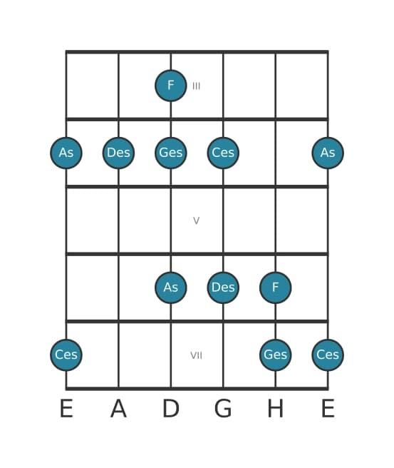 Gitarrenskala für Des Mixolydisch Pentatonik in Position 2