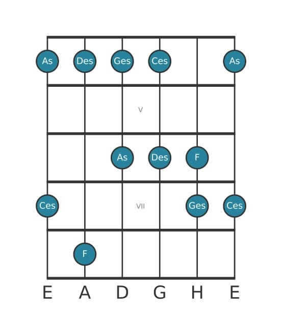 Gitarrenskala für Des Mixolydisch Pentatonik in Position 3