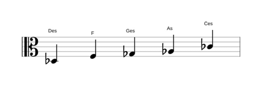 Noten der Tonleiter Des Mixolydisch Pentatonik in drei Oktaven (3)