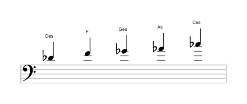 Noten der Tonleiter Des Mixolydisch Pentatonik in drei Oktaven (4)