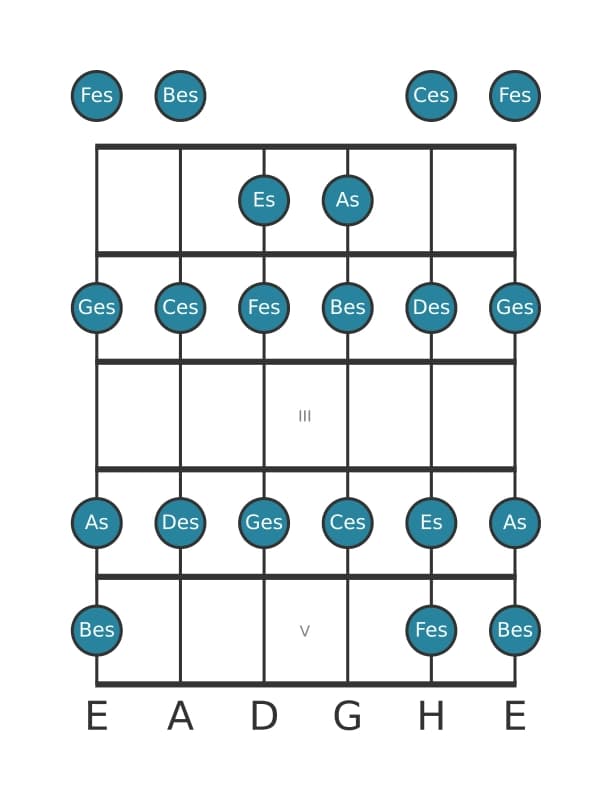 Gitarrenskala für Des Moll in Position 0