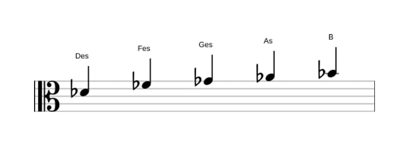 Noten der Tonleiter Des Moll 6 Pentatonik in drei Oktaven (4)