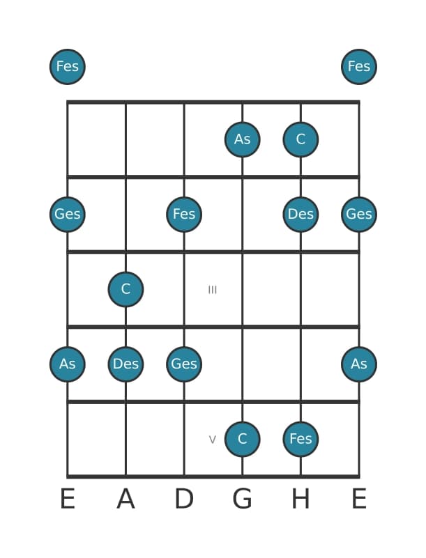 Gitarrenskala für Des Moll Dur 7 Pentatonik in Position 0