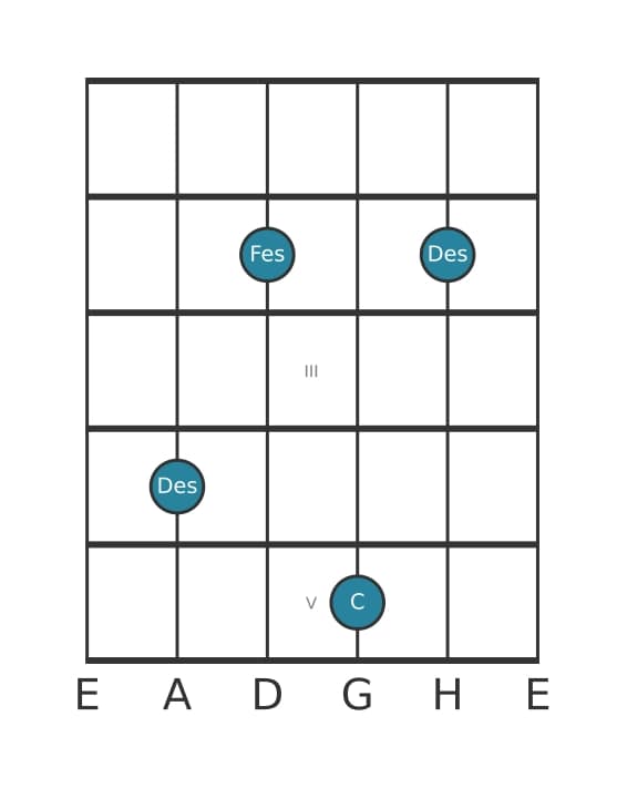 Gitarrenstimme #5 des Akkords Des Moll dur siebte