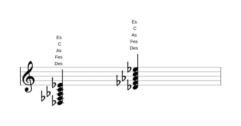 Noten von Des Moll dur none in drei Oktaven (3)